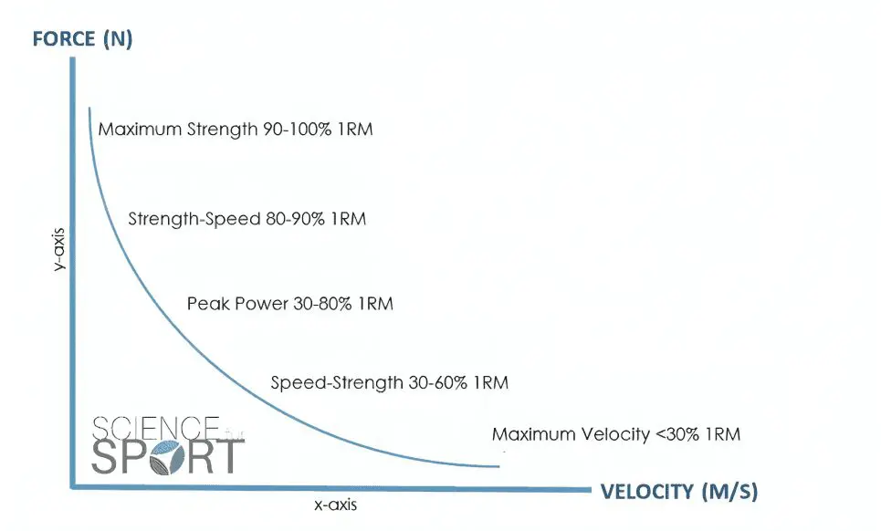 Chart showing strength types based on velocity and force.