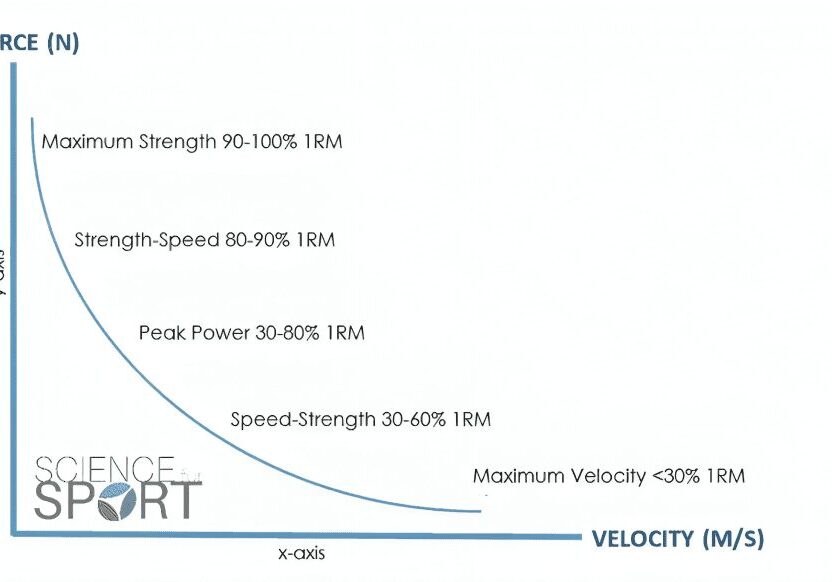 Chart showing strength types based on velocity and force.