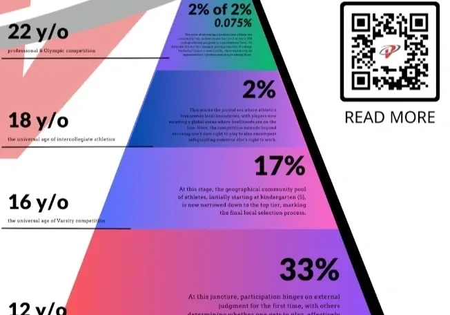 A pyramid chart showing age distribution percentages with a QR code.